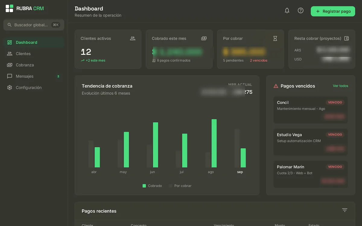 Dashboard de cobranza — CRM propio de RUBRA